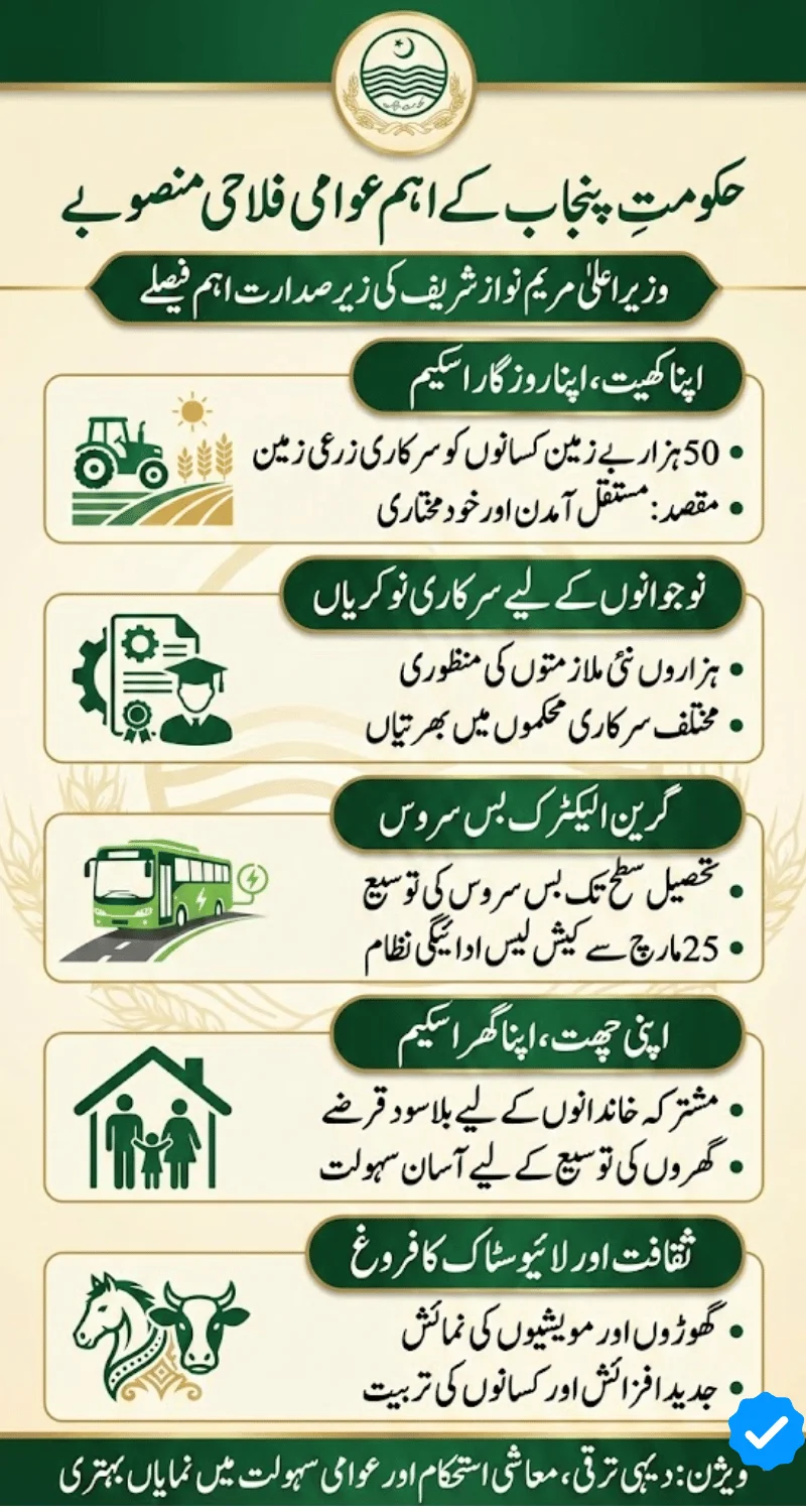 CM Punjab Launches Apna Khet Apna Rozgar Scheme for 50,000 Farmers