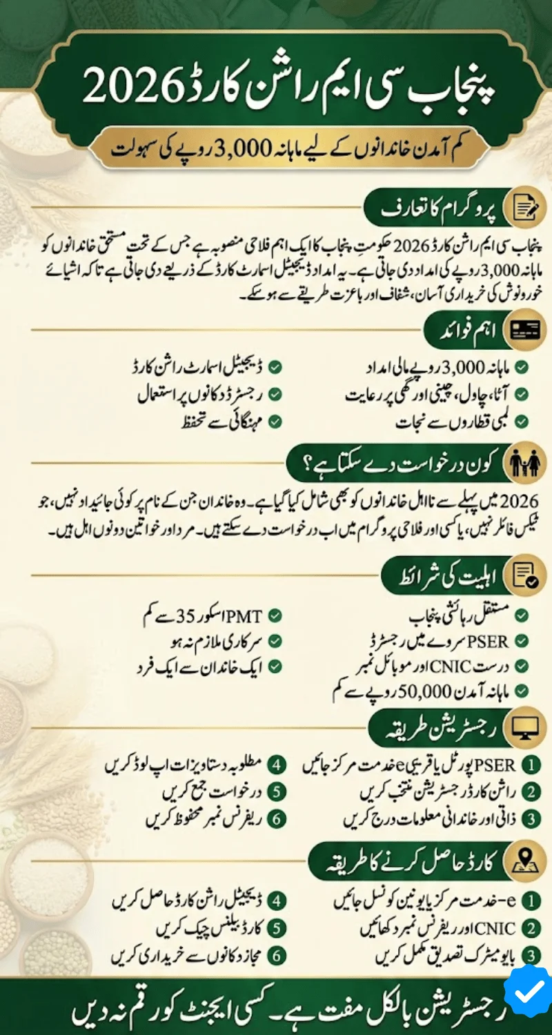 Punjab CM Ration Card 2026 – Apply Now for Previously Ineligible Citizens (Complete Guide)